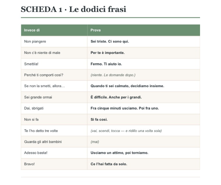 Scheda 1 — Le dodici frasi: a sinistra le frasi che allungano la crisi, a destra cosa dire al loro posto